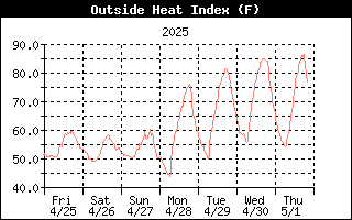 Heat Index History